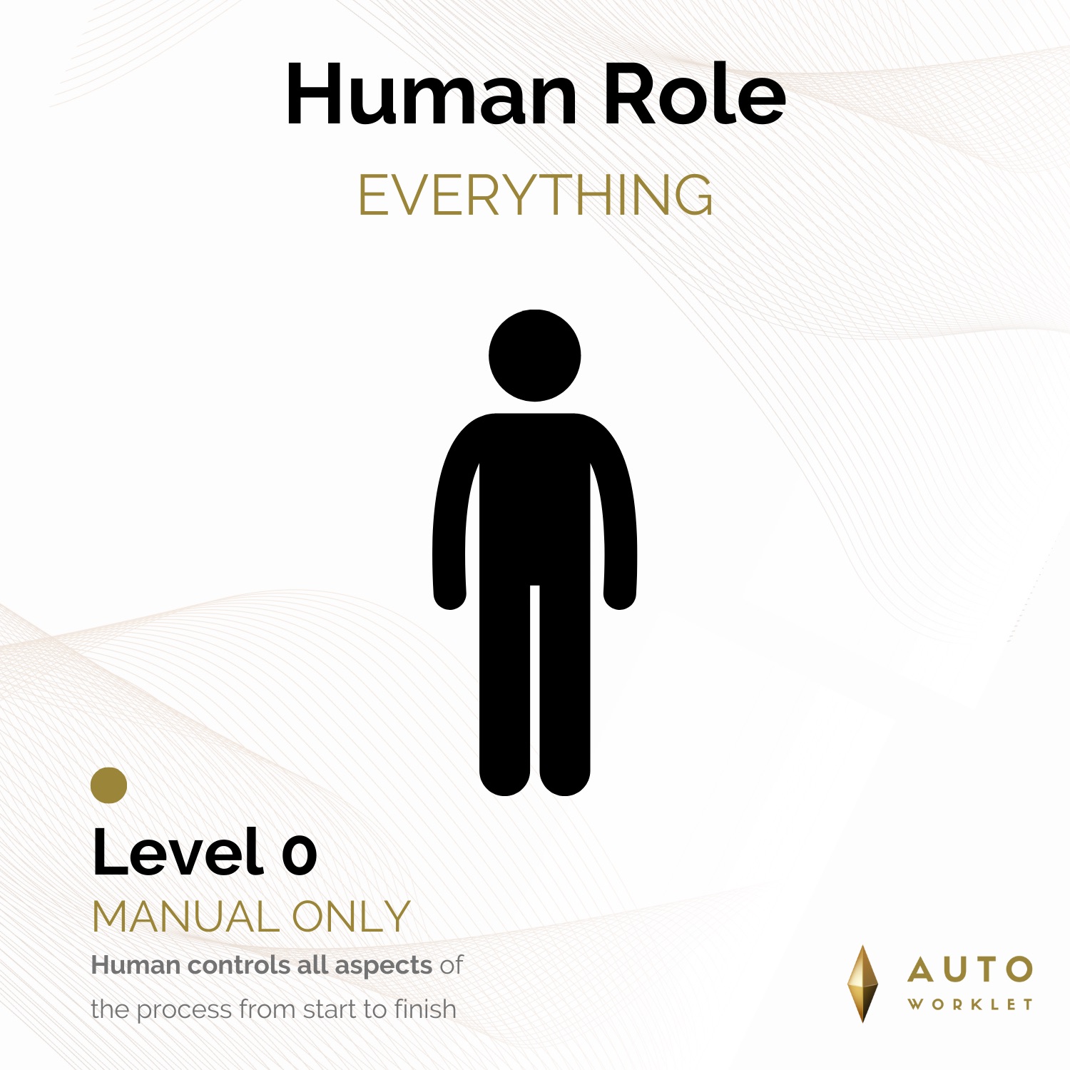 Illustration for Level 0: Manual (No Automation)